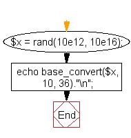 Flowchart: Generate random 11 characters string of letters and numbers