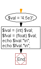 Flowchart: Convert scientific notation to an int and a float