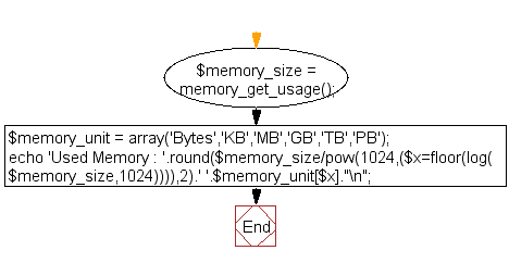 Flowchart: Get the information regarding memory usage in KB or MB