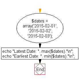 Flowchart: Find earliest and latest dates from a list of dates