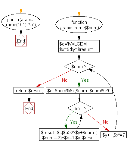 Flowchart: Convert Arabic numbers to Roman numerals