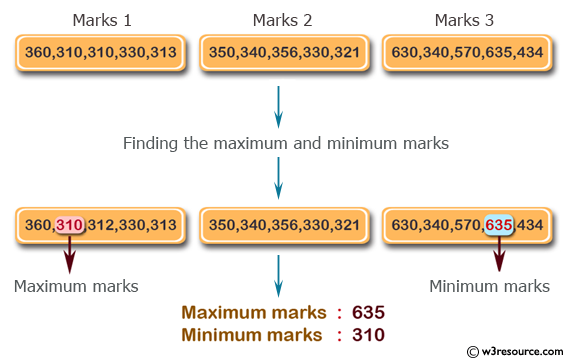 PHP Math Exercises: Find the maximum and minimum marks from the  set of arrays