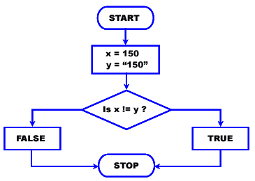 php not equal operator