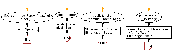 Flowchart: Class with magic method.