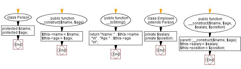 Flowchart: PHP class inheritance with extended class.