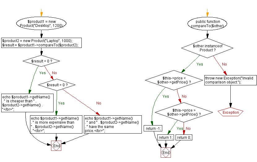 Flowchart: PHP class with comparable interface.