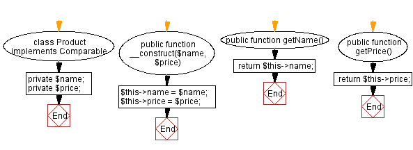 Flowchart: PHP class with comparable interface.