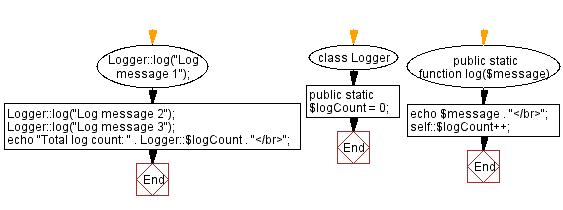 Flowchart: PHP class with a static property.