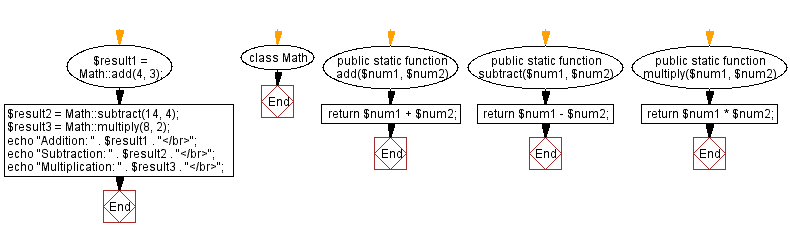 Flowchart: PHP class with a static property.