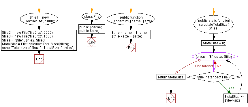 Flowchart: PHP class for file operations.