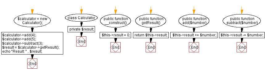 Flowchart: PHP class for file operations.