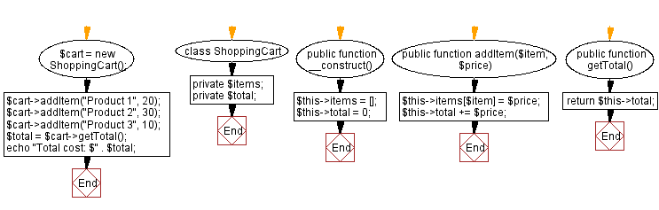 Flowchart: Shopping cart class.