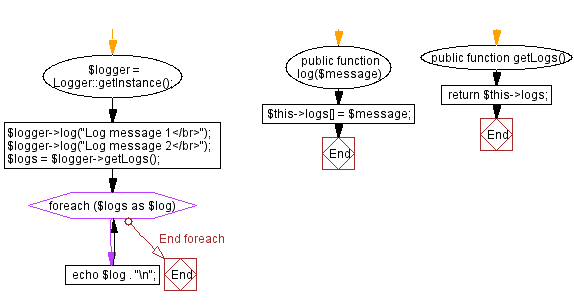 Flowchart: Singleton design pattern implementation.