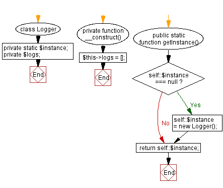 Flowchart: Singleton design pattern implementation.