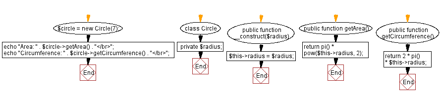 Flowchart: Area and circumference calculation.