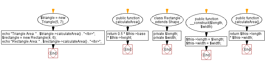 Flowchart: Abstract method and subclass implementation.