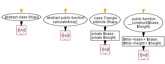 Flowchart: Abstract method and subclass implementation.