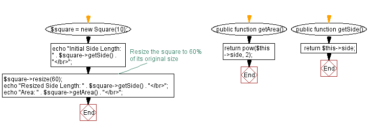 Flowchart: Resizing functionality in the square class.