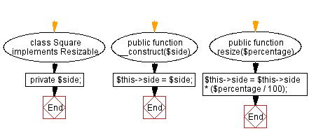 Flowchart: Resizing functionality in the square class.