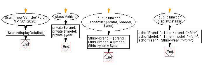 Flowchart: Display vehicle details.