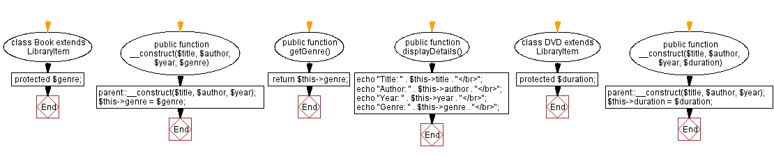 Flowchart: PHP class hierarchy for library system.