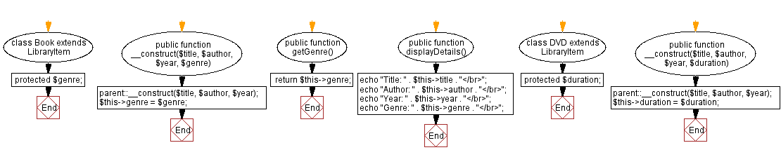 PHP class hierarchy for library system