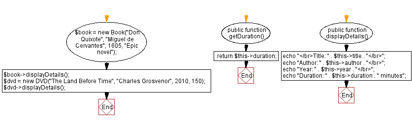 Flowchart: PHP class hierarchy for library system.