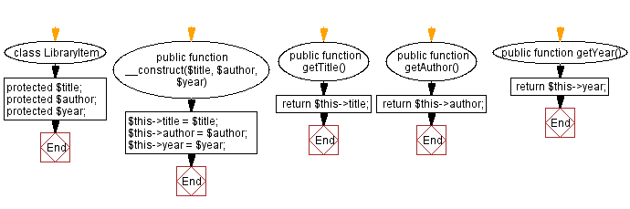 Flowchart: PHP class hierarchy for library system.