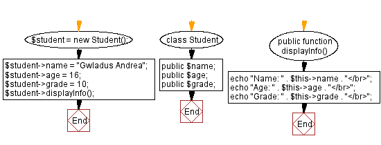 Flowchart: PHP class for student information.