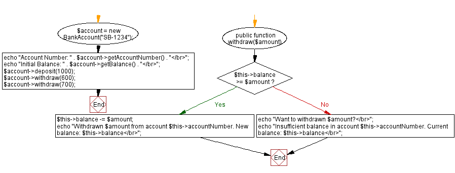 Flowchart: Deposit and withdraw.