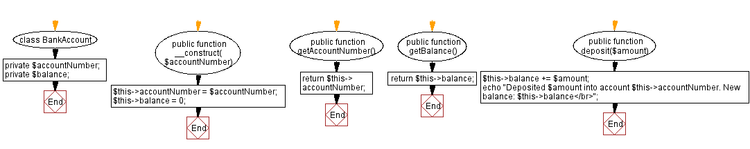 Flowchart: Deposit and withdraw.