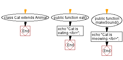 Flowchart: Abstract class for animal.