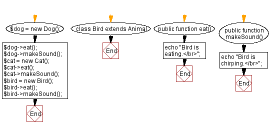 Flowchart: Abstract class for animal.