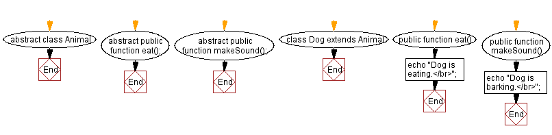 Flowchart: Abstract class for animal.