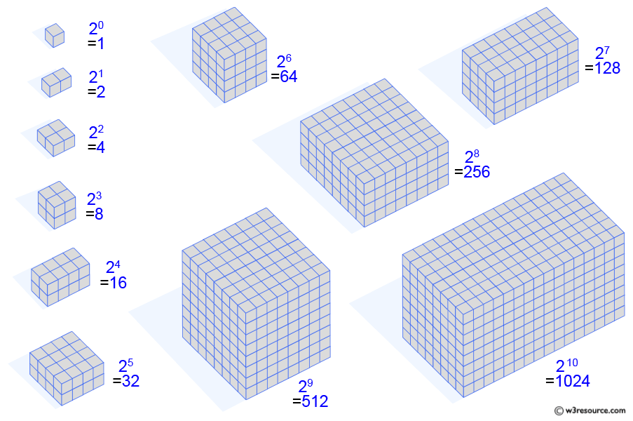 PHP: Visualization of powers of two from 1 to 1024.