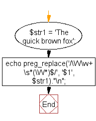 Flowchart: Remove the last word from a string