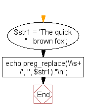 Flowchart: Remove the whitespaces from a string