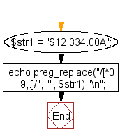 Flowchart: Remove nonnumeric characters except comma and dot