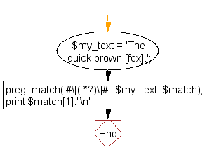 Flowchart: PHP Regular Expression Exercise - Extract text (within parenthesis) from a string