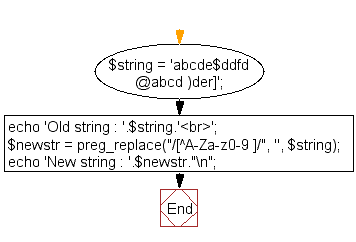 Flowchart: PHP Regular Expression Exercise - Remove all characters from a string except a-z A-Z 0-9 or " "