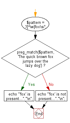 Flowchart: Checks whether a string contains another string.