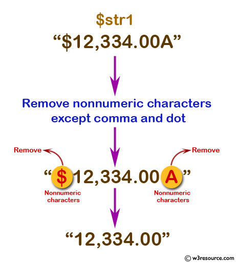 PHP Regular Expression Exercise: Remove nonnumeric characters except comma and dot