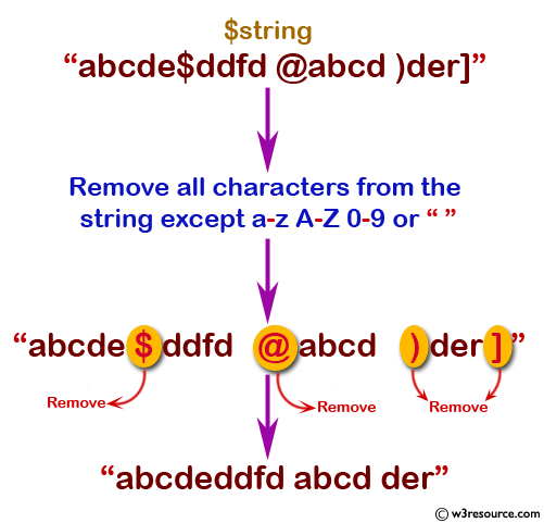 PHP Regular Expression Exercise: Remove all characters from a string except a-z A-Z 0-9