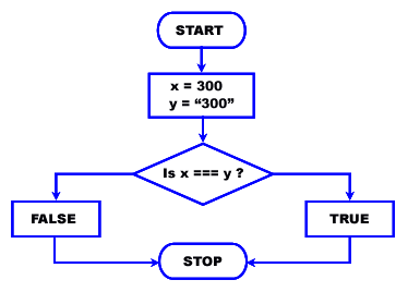 php strict equal operator