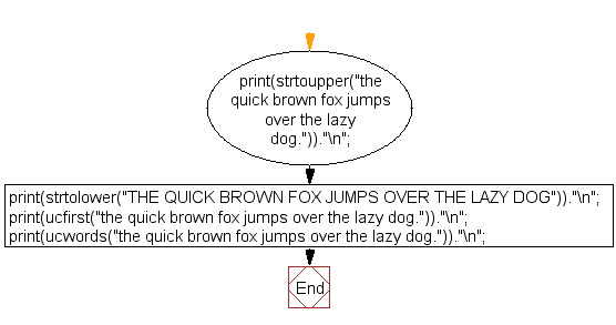 Flowchart: Change the case of letters or words