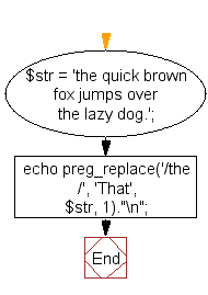 Flowchart: Replace the first word with another word