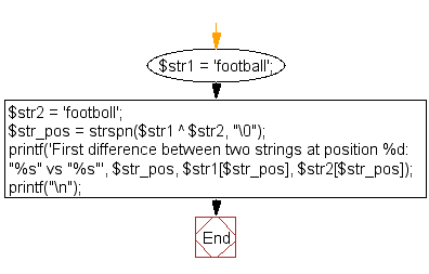 Flowchart: Find the first character that is different between two strings