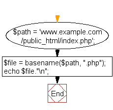 Flowchart: Get the filename component of the specified path
