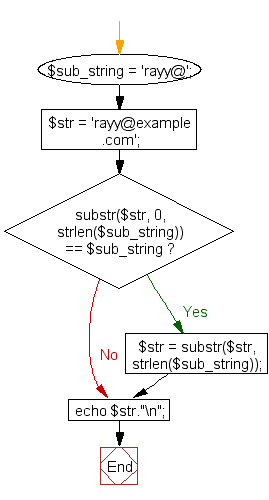 Flowchart: Remove a part of a string from the beginning
