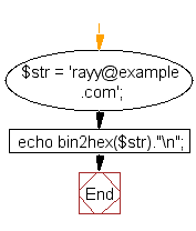 Flowchart: Get a hex dump of a string